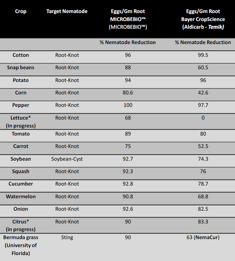 Microbial Fertilizer