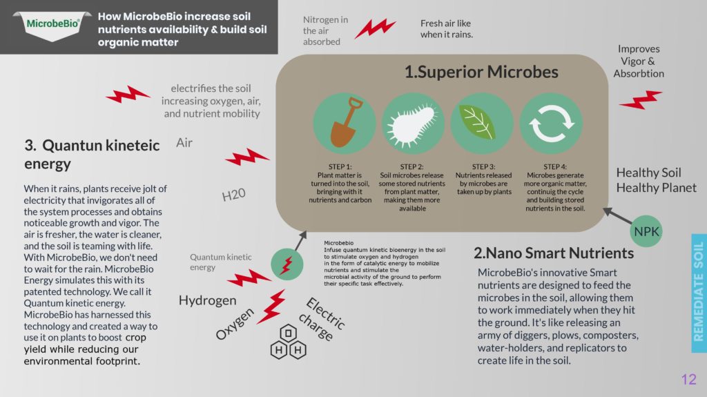 Next-Gen Agriculture Technology - Microbial fertilizer Organic ...