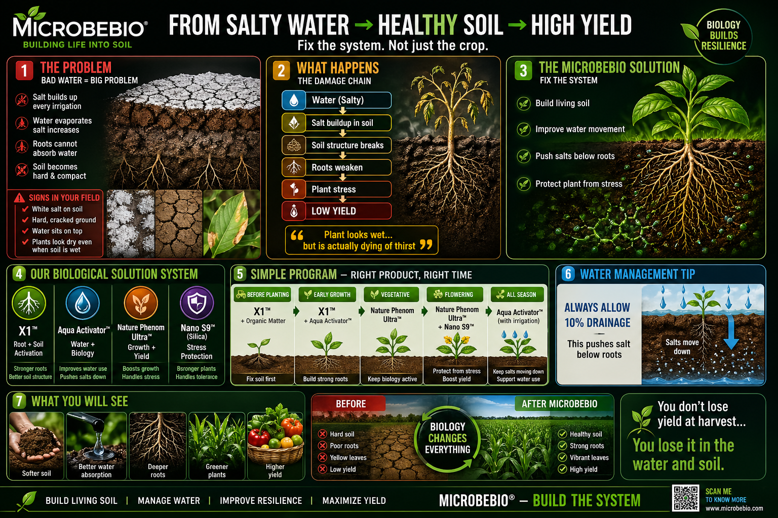 MICROBEBIO® SOLVING THE HIDDEN CRISIS IN AGRICULTURE — WATER QUALITY